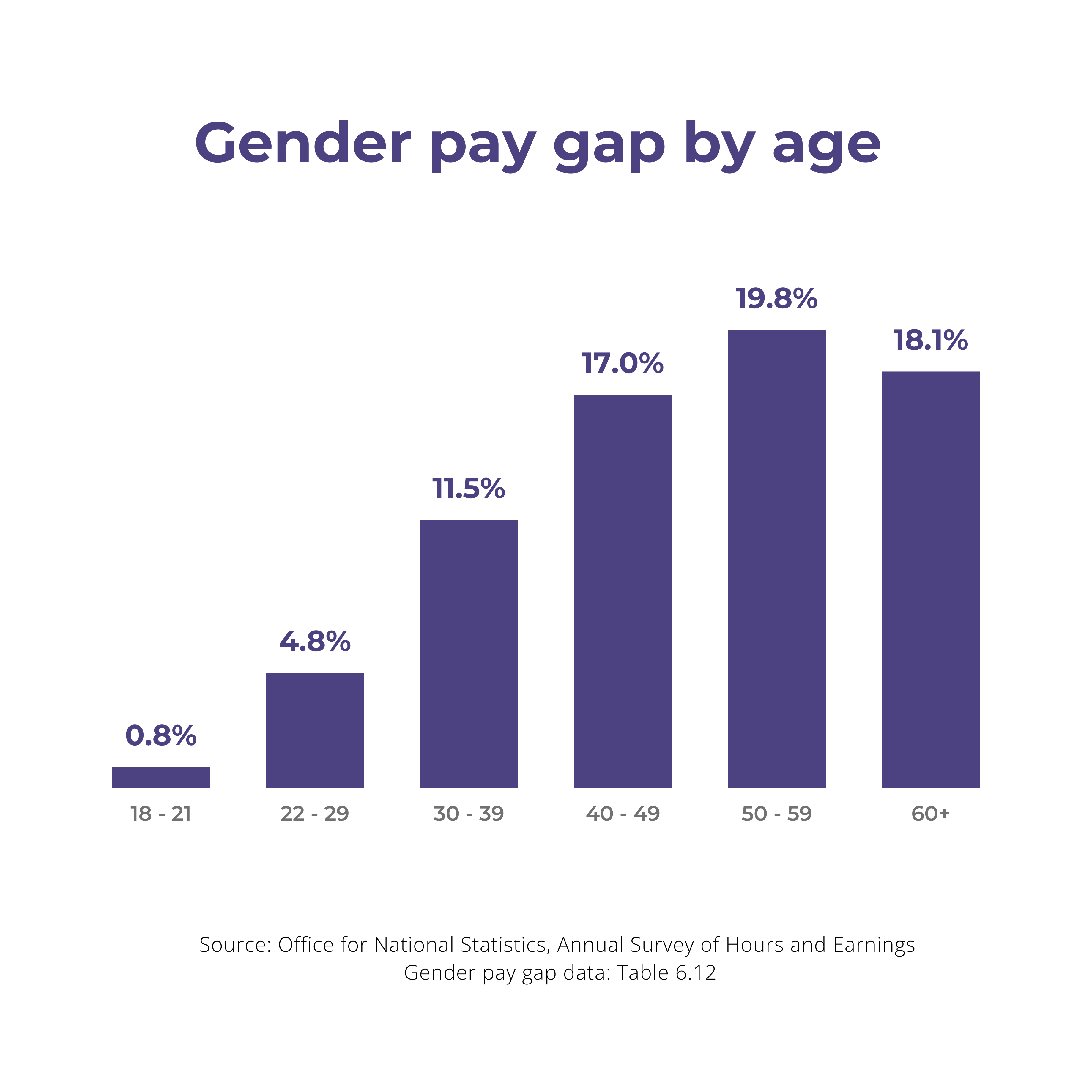 Menopause at work - The gender Pay Gap by Age | Menopause Friendly Business Case | Equity, Diversity and Inclusion at Work
